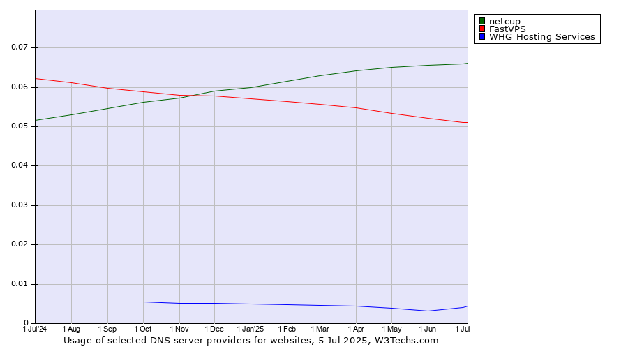 Historical trends in the usage of netcup vs. FastVPS vs. WHG Hosting Services