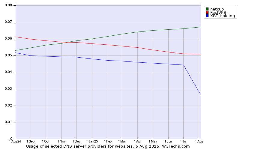 Historical trends in the usage of netcup vs. FastVPS vs. XBT Holding