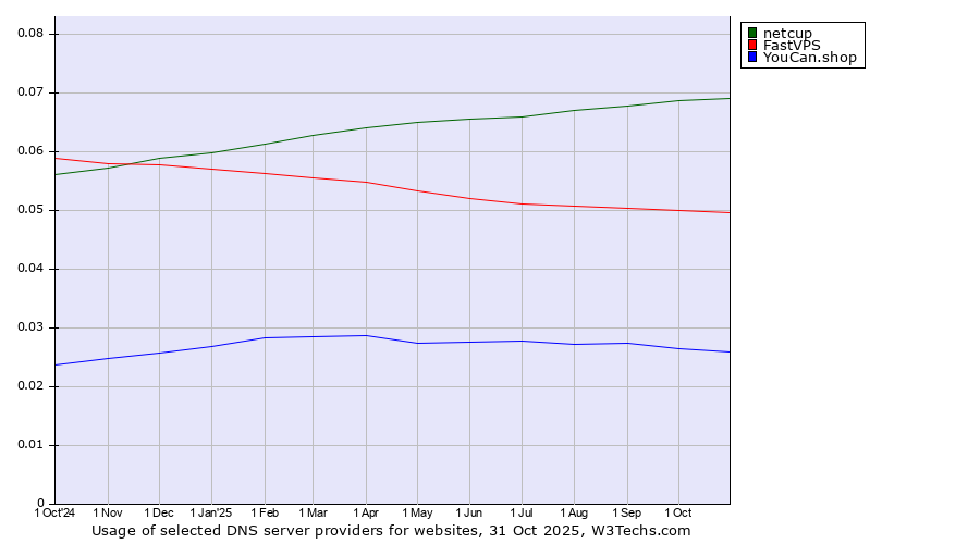 Historical trends in the usage of netcup vs. FastVPS vs. YouCan.shop