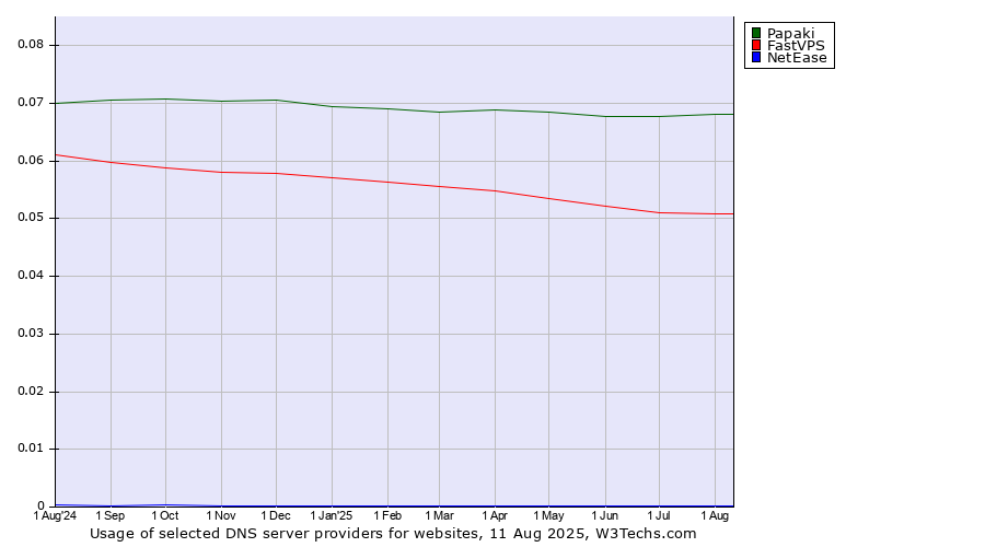 Historical trends in the usage of Papaki vs. FastVPS vs. NetEase