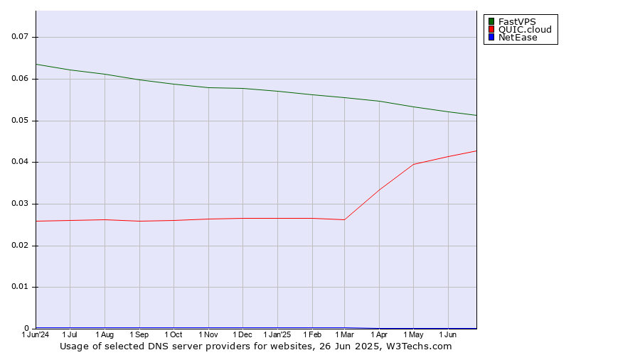 Historical trends in the usage of FastVPS vs. QUIC.cloud vs. NetEase