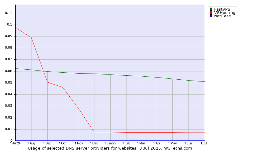 Historical trends in the usage of FastVPS vs. VSHosting vs. NetEase