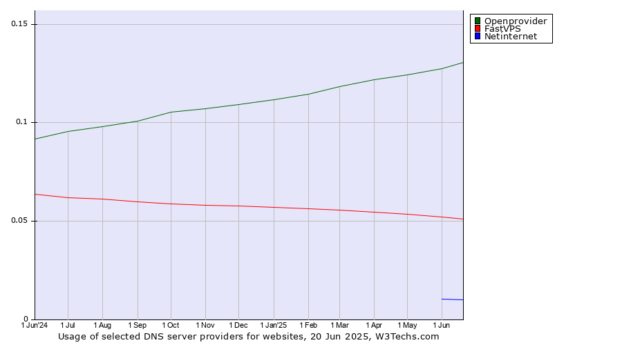 Historical trends in the usage of Openprovider vs. FastVPS vs. Netinternet