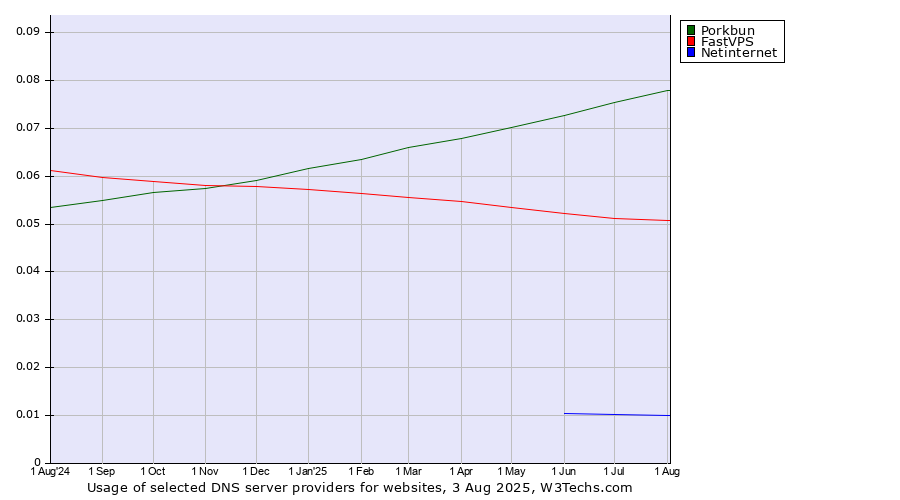 Historical trends in the usage of Porkbun vs. FastVPS vs. Netinternet