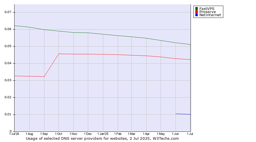 Historical trends in the usage of FastVPS vs. Proserve vs. Netinternet