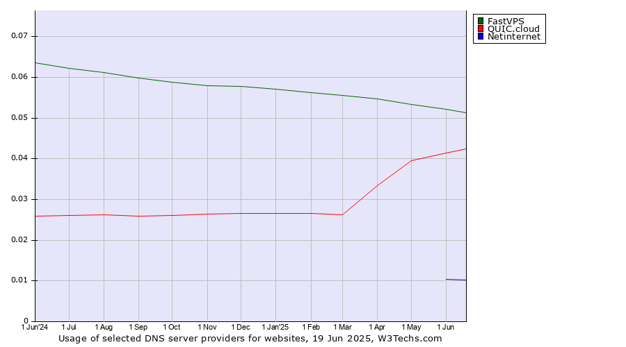 Historical trends in the usage of FastVPS vs. QUIC.cloud vs. Netinternet