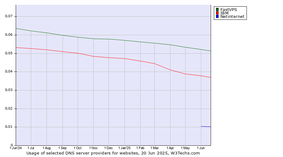 Historical trends in the usage of FastVPS vs. IBM vs. Netinternet