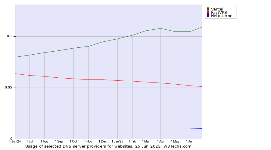 Historical trends in the usage of Vercel vs. FastVPS vs. Netinternet