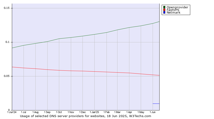 Historical trends in the usage of Openprovider vs. FastVPS vs. Netmark