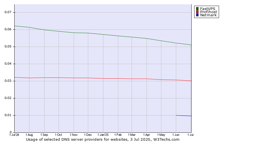 Historical trends in the usage of FastVPS vs. Profihost vs. Netmark