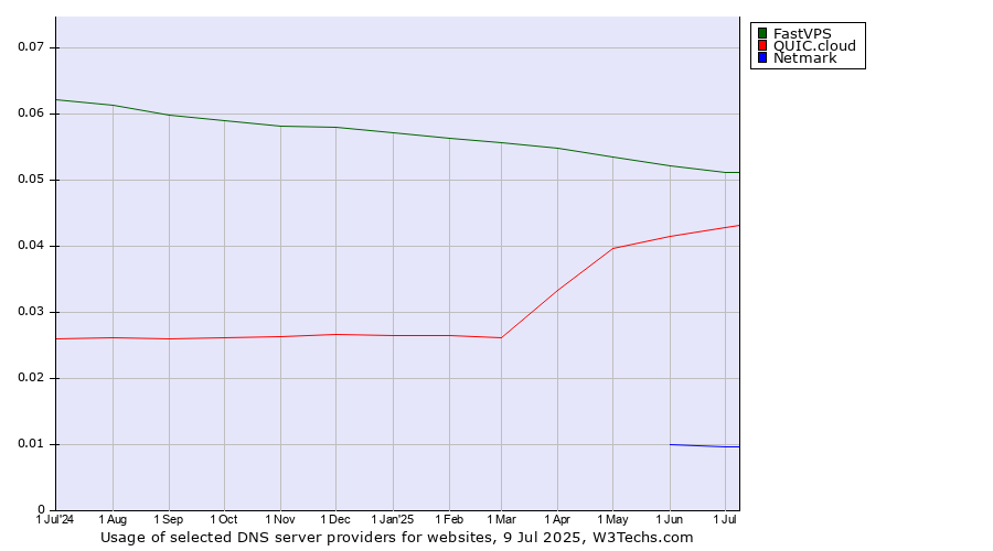 Historical trends in the usage of FastVPS vs. QUIC.cloud vs. Netmark