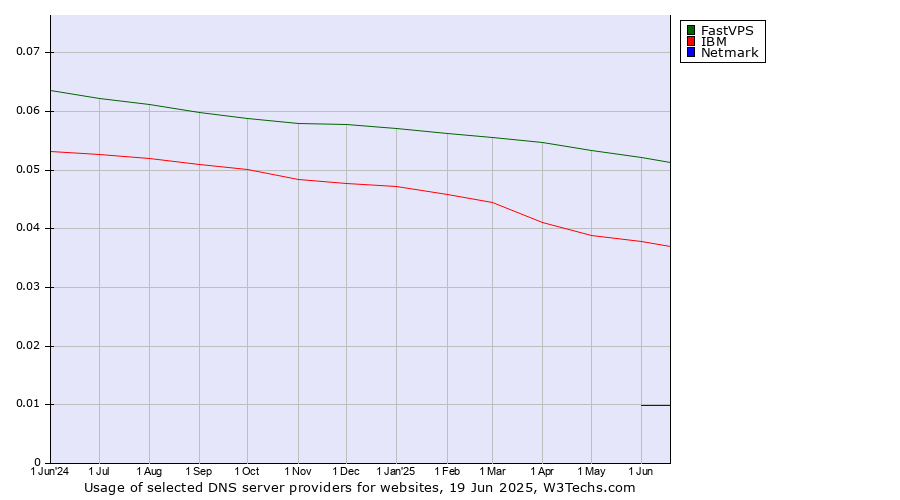 Historical trends in the usage of FastVPS vs. IBM vs. Netmark