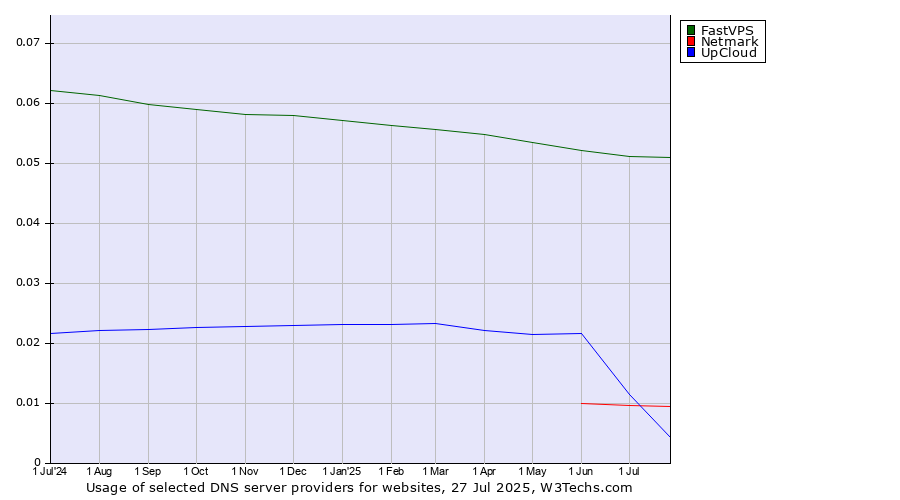 Historical trends in the usage of FastVPS vs. Netmark vs. UpCloud