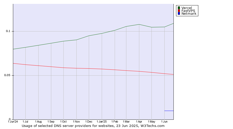 Historical trends in the usage of Vercel vs. FastVPS vs. Netmark