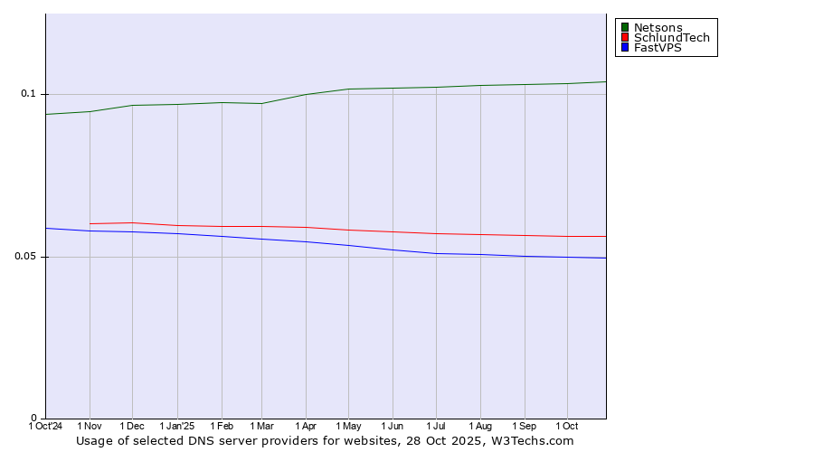 Historical trends in the usage of Netsons vs. SchlundTech vs. FastVPS