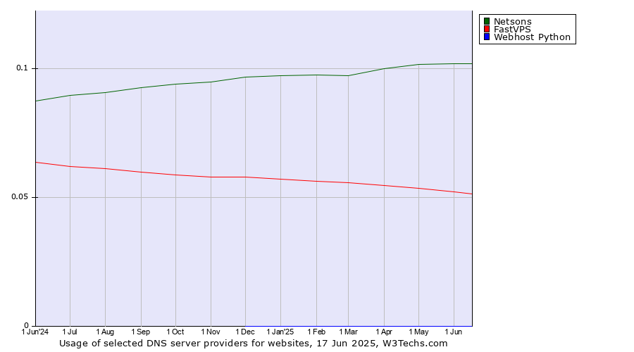 Historical trends in the usage of Netsons vs. FastVPS vs. Webhost Python