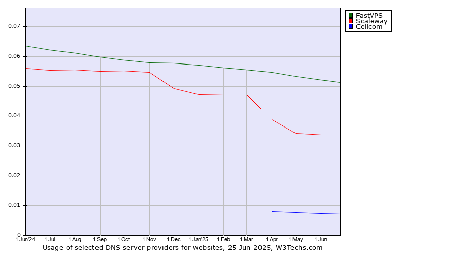 Historical trends in the usage of FastVPS vs. Scaleway vs. Cellcom