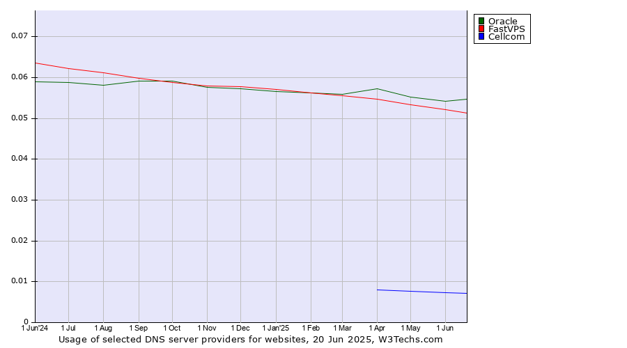 Historical trends in the usage of Oracle vs. FastVPS vs. Cellcom