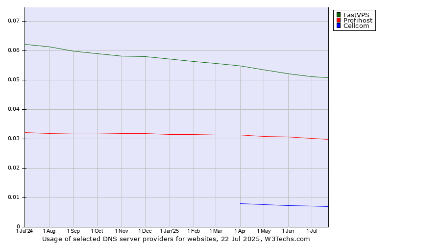Historical trends in the usage of FastVPS vs. Profihost vs. Cellcom