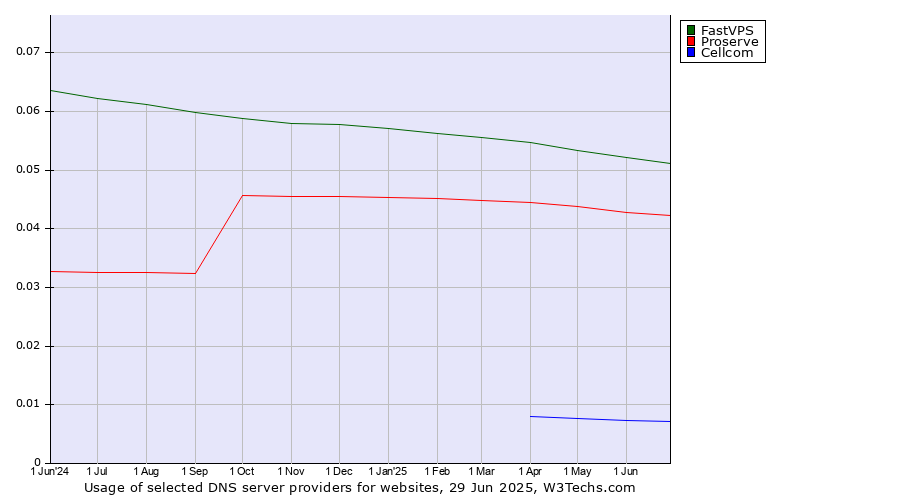 Historical trends in the usage of FastVPS vs. Proserve vs. Cellcom