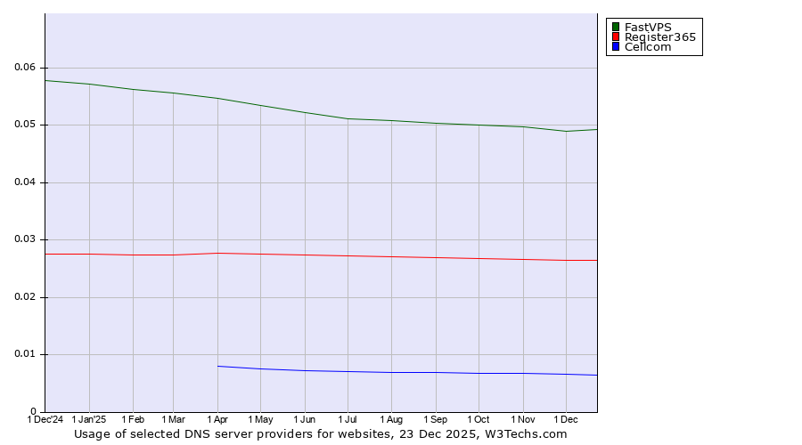 Historical trends in the usage of FastVPS vs. Register365 vs. Cellcom