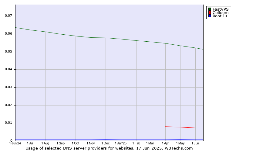 Historical trends in the usage of FastVPS vs. Cellcom vs. Root.lu