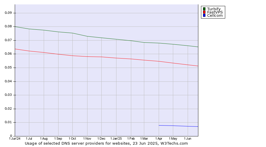 Historical trends in the usage of Turbify vs. FastVPS vs. Cellcom