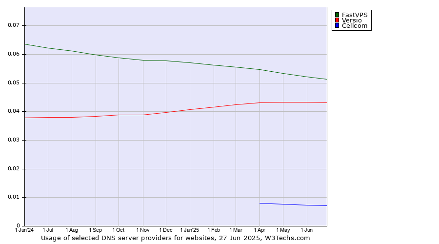 Historical trends in the usage of FastVPS vs. Versio vs. Cellcom