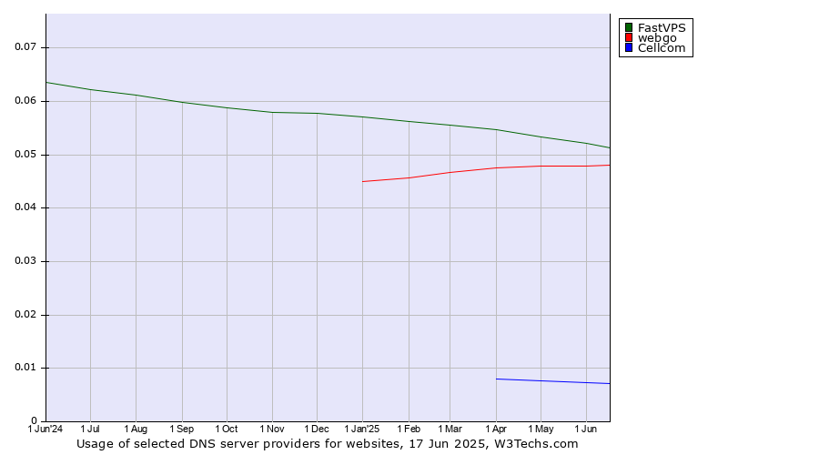 Historical trends in the usage of FastVPS vs. webgo vs. Cellcom