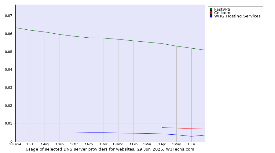 Historical trends in the usage of FastVPS vs. Cellcom vs. WHG Hosting Services