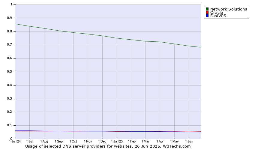 Historical trends in the usage of Network Solutions vs. Oracle vs. FastVPS