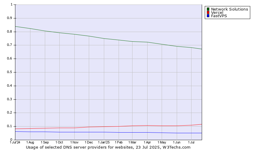 Historical trends in the usage of Network Solutions vs. Vercel vs. FastVPS