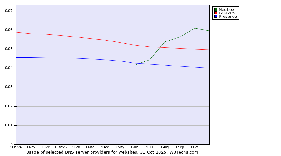 Historical trends in the usage of Neubox vs. FastVPS vs. Proserve