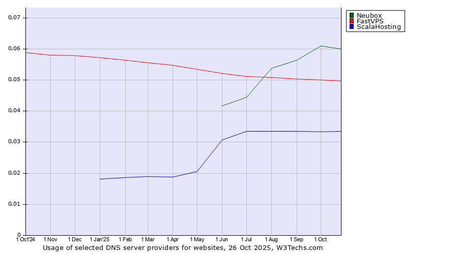Historical trends in the usage of Neubox vs. FastVPS vs. ScalaHosting