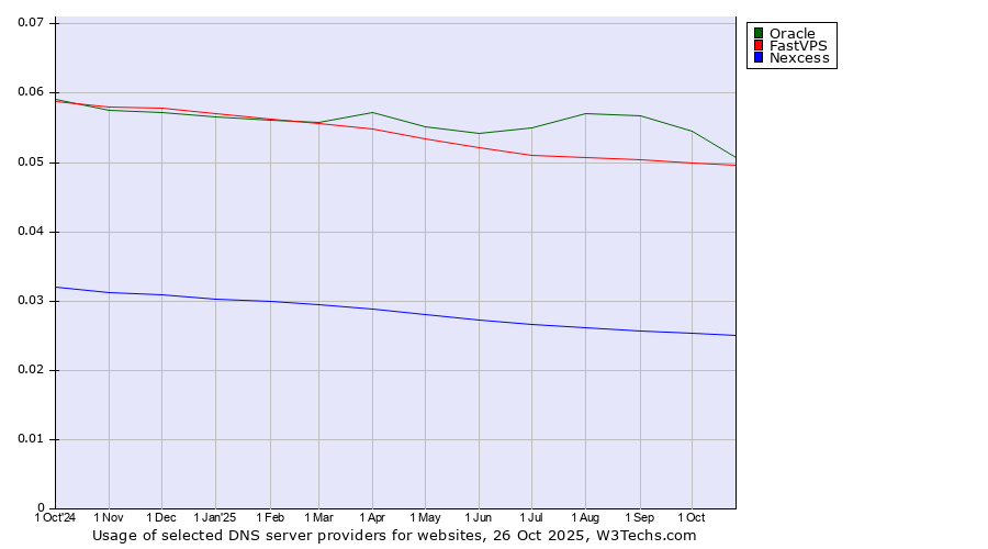 Historical trends in the usage of Oracle vs. FastVPS vs. Nexcess