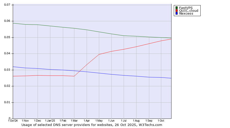 Historical trends in the usage of FastVPS vs. QUIC.cloud vs. Nexcess