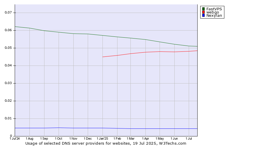 Historical trends in the usage of FastVPS vs. webgo vs. Nexylan