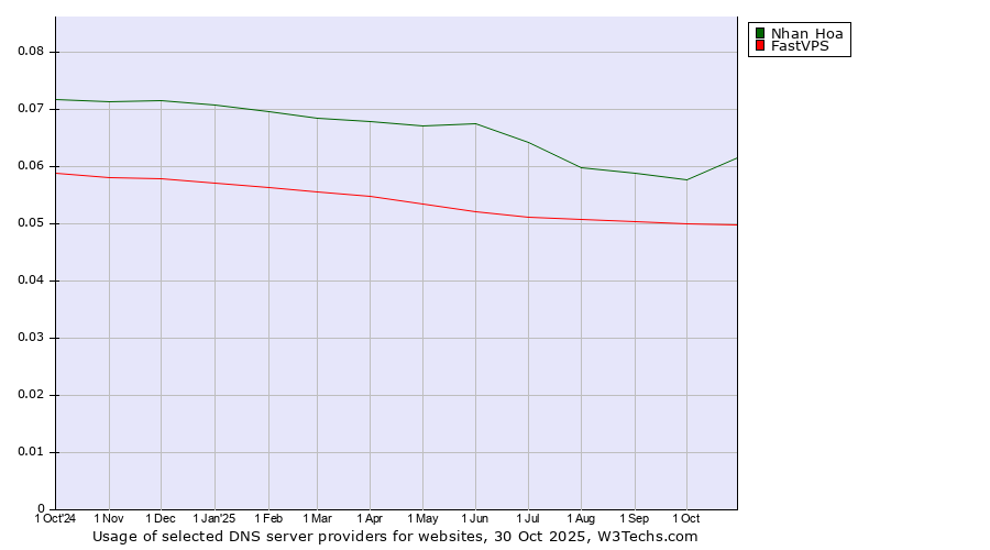 Historical trends in the usage of Nhan Hoa vs. FastVPS