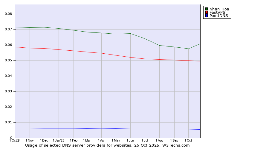 Historical trends in the usage of Nhan Hoa vs. FastVPS vs. PointDNS