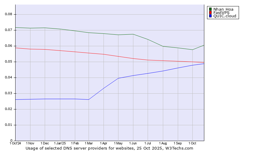 Historical trends in the usage of Nhan Hoa vs. FastVPS vs. QUIC.cloud