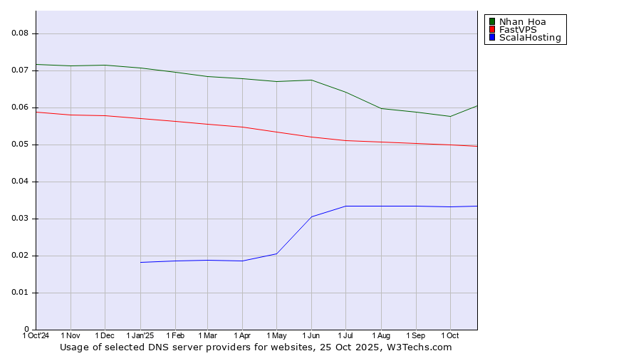 Historical trends in the usage of Nhan Hoa vs. FastVPS vs. ScalaHosting