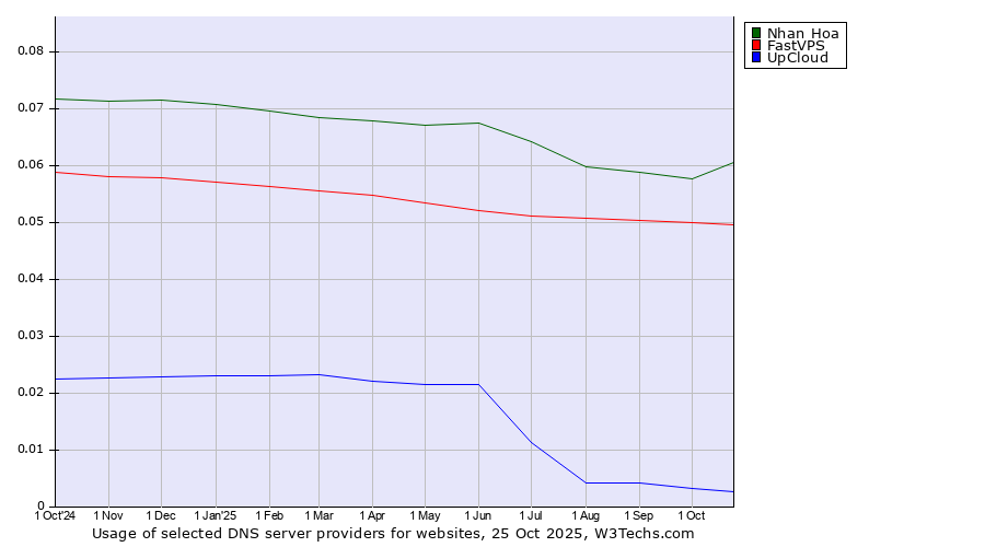 Historical trends in the usage of Nhan Hoa vs. FastVPS vs. UpCloud