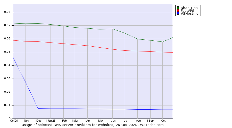 Historical trends in the usage of Nhan Hoa vs. FastVPS vs. VSHosting