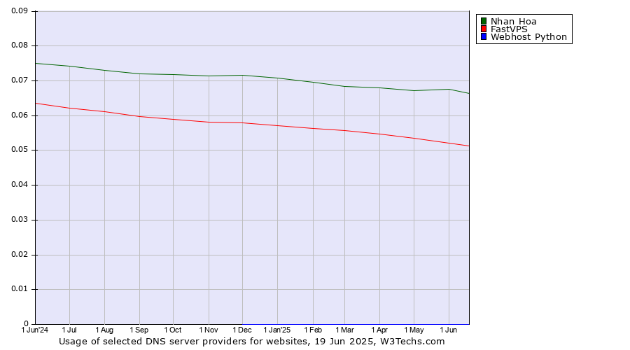 Historical trends in the usage of Nhan Hoa vs. FastVPS vs. Webhost Python