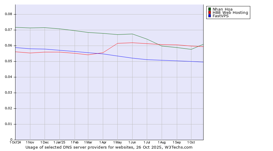 Historical trends in the usage of Nhan Hoa vs. H88 Web Hosting vs. FastVPS