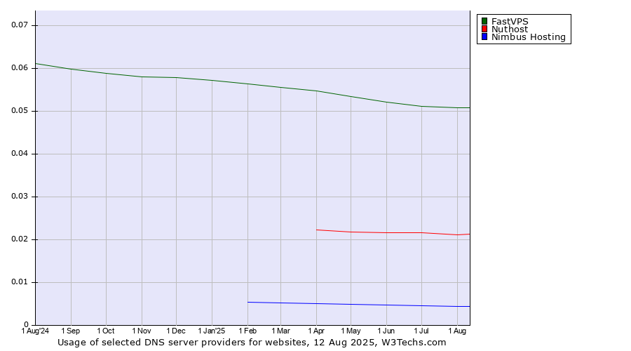Historical trends in the usage of FastVPS vs. Nuthost vs. Nimbus Hosting
