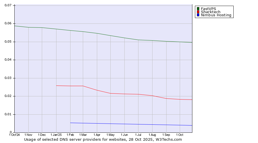 Historical trends in the usage of FastVPS vs. Sharktech vs. Nimbus Hosting