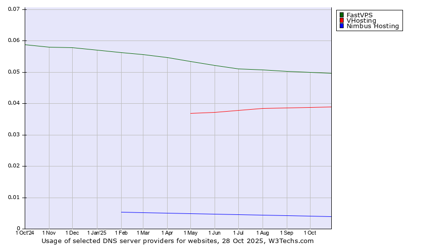 Historical trends in the usage of FastVPS vs. VHosting vs. Nimbus Hosting