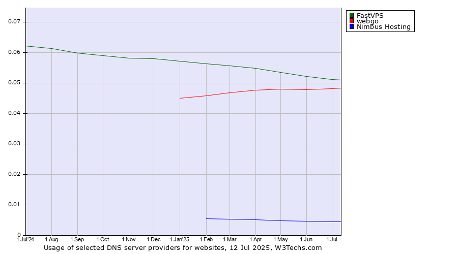 Historical trends in the usage of FastVPS vs. webgo vs. Nimbus Hosting