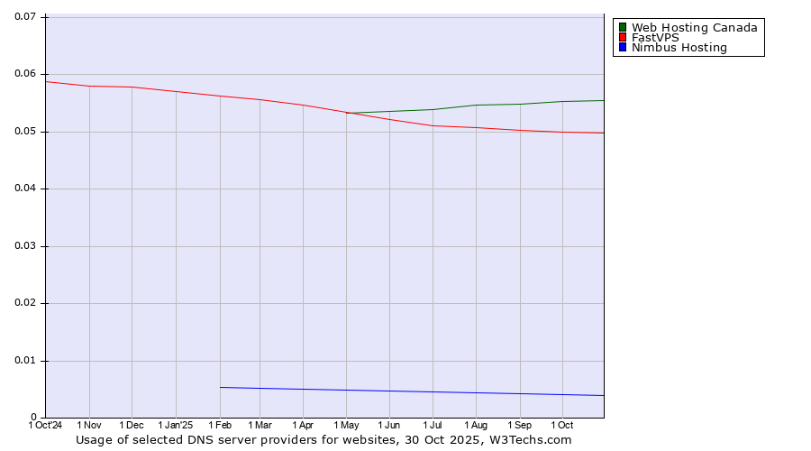 Historical trends in the usage of Web Hosting Canada vs. FastVPS vs. Nimbus Hosting